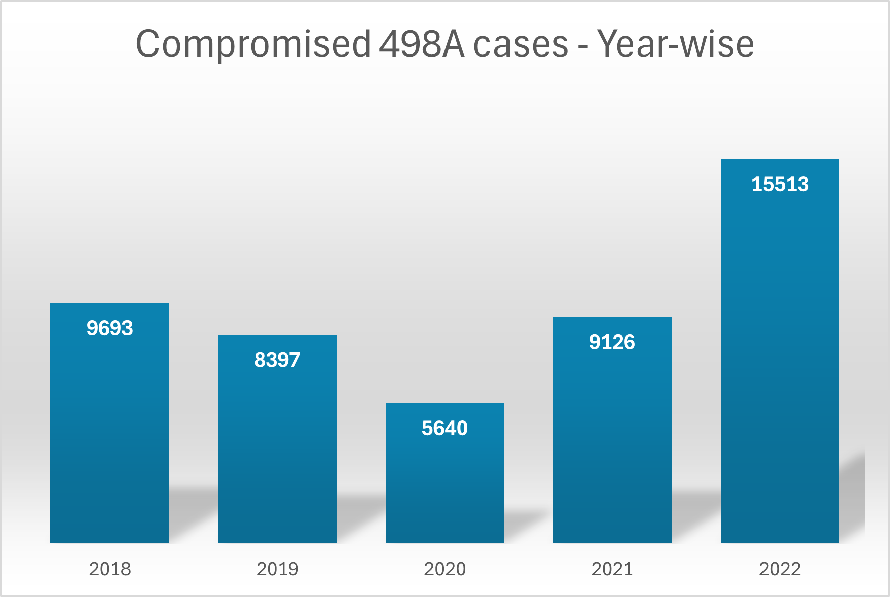 Compromise Count Chart