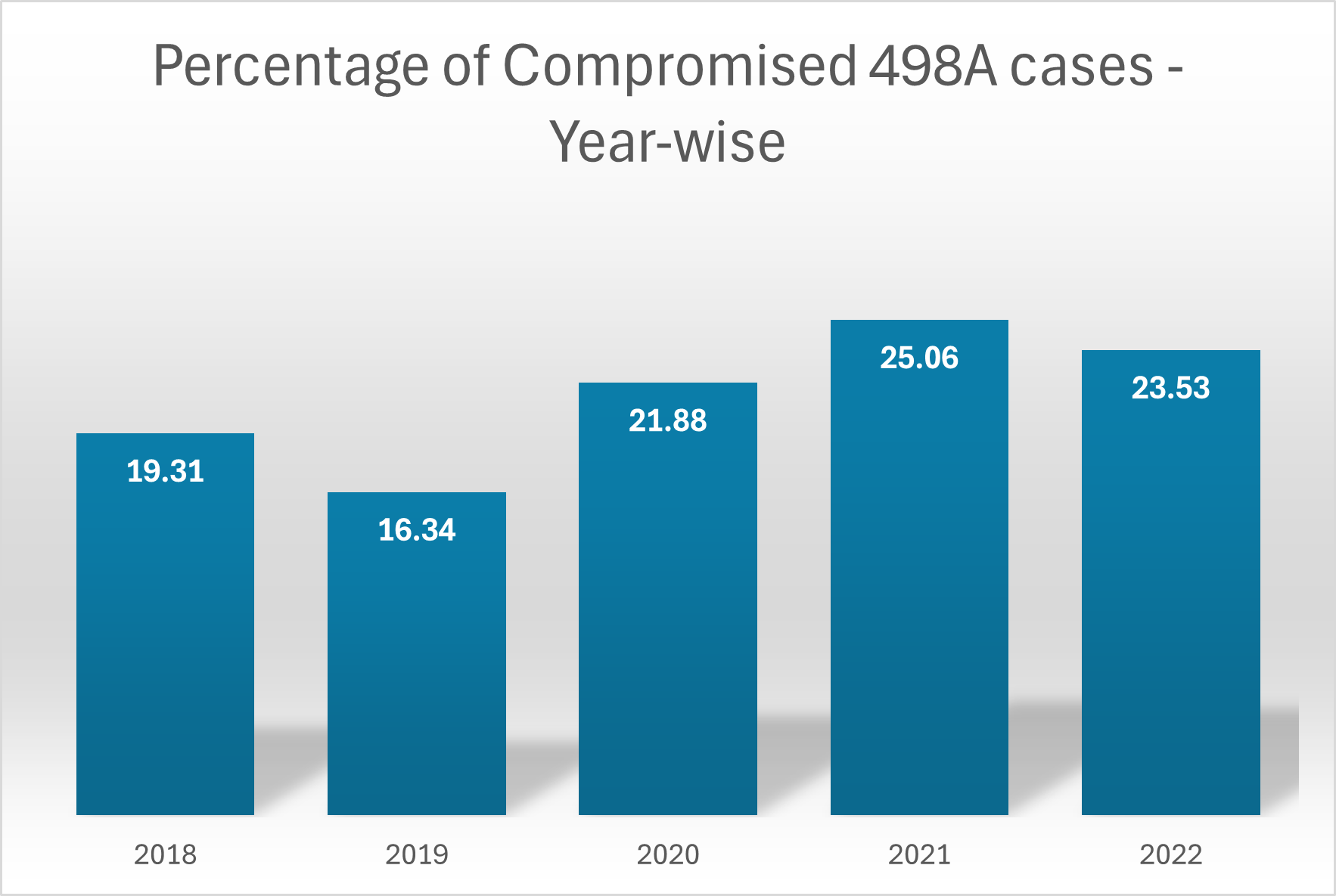 Compromise Percentage Chart