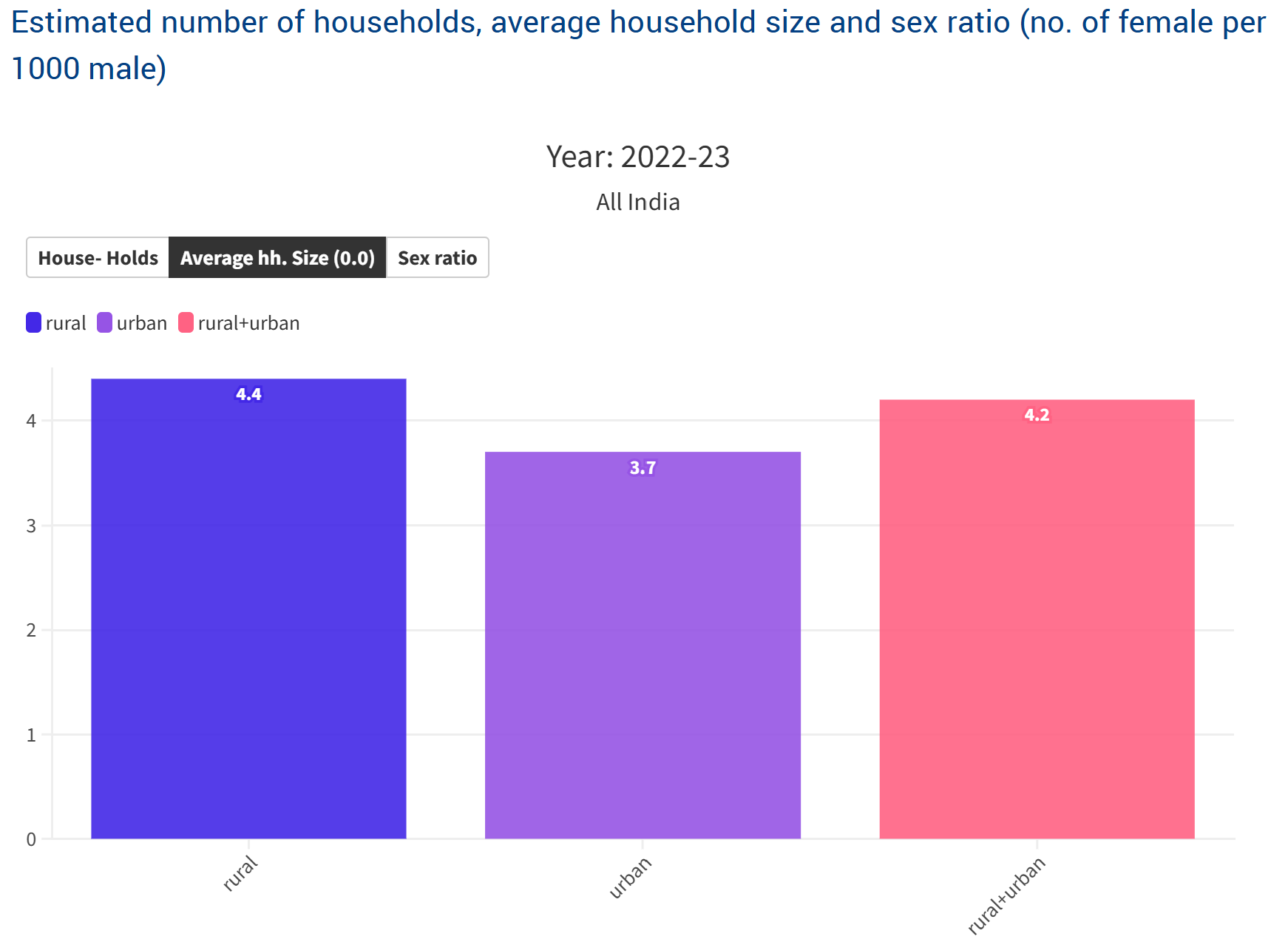 Household size 4.4